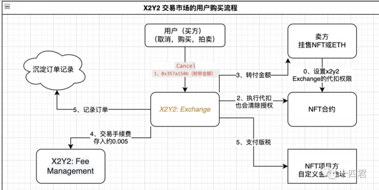 解读UniSwapNFT市场协议不仅仅是聚合器