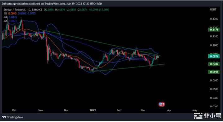 XLM硬币价格分析：XLM硬币会开始看涨反弹吗？