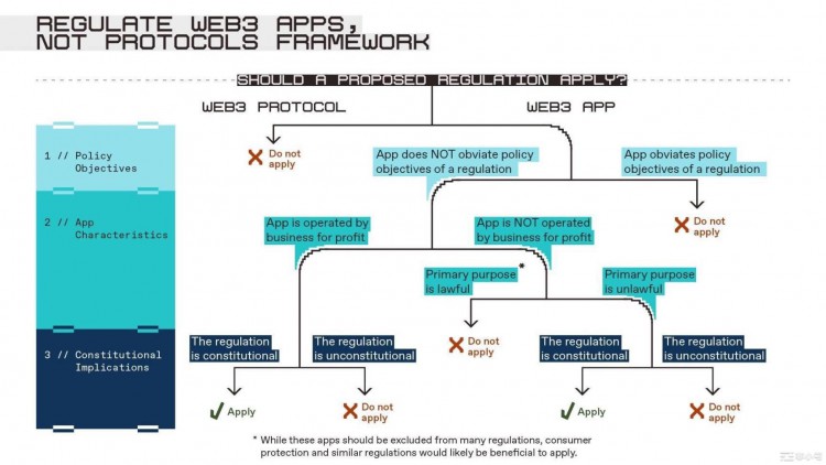 a16z：监管企业而非Web3应用