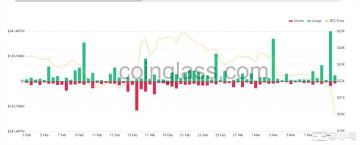 由于这两件事加密货币清算额超过3亿美元