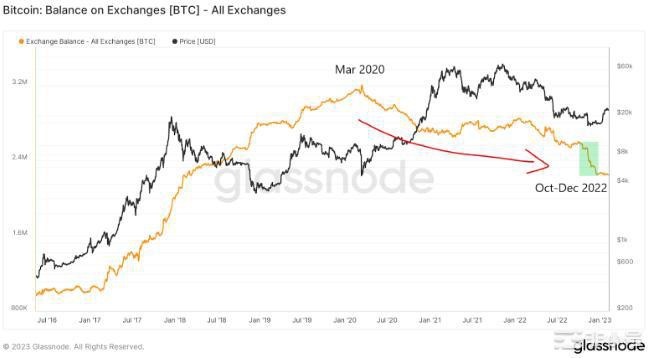 链上分析：比特币（BTC）供应危机即将来临