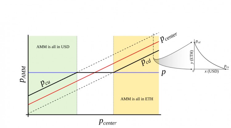 一文读懂Curve稳定币crvUSD的「Lending-LiquidatingAMM」算法策略