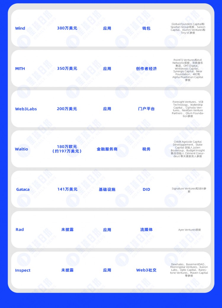 一周融资速递|17家项目获投已披露融资总额约3.2亿美元（11.27-12.3）