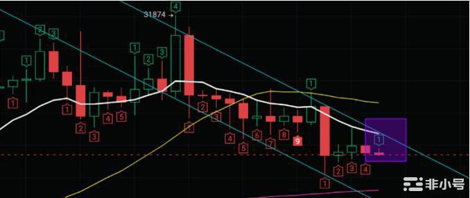 BTC走向下跌趋势，关注下个牛市百倍赛道机会！