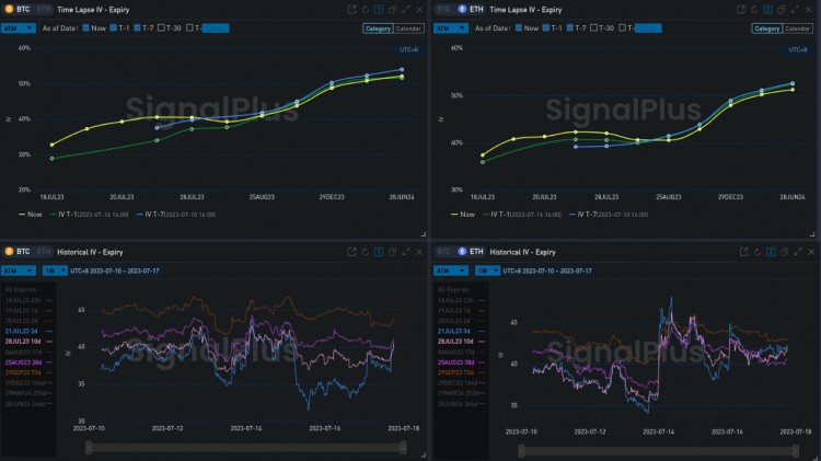 SignalPlus波动率专栏(20230717)：交易量与隐含波动率维持在较低水平