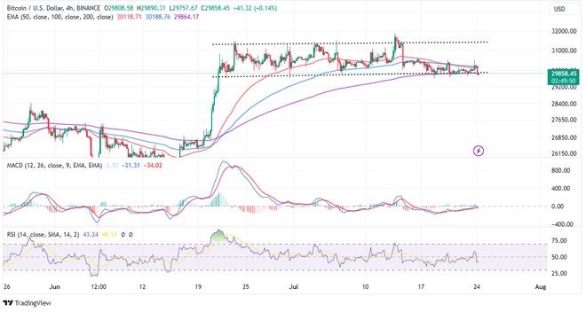 比特币预示可能的看跌势头低于3万镁-即将到来2.5万镁？