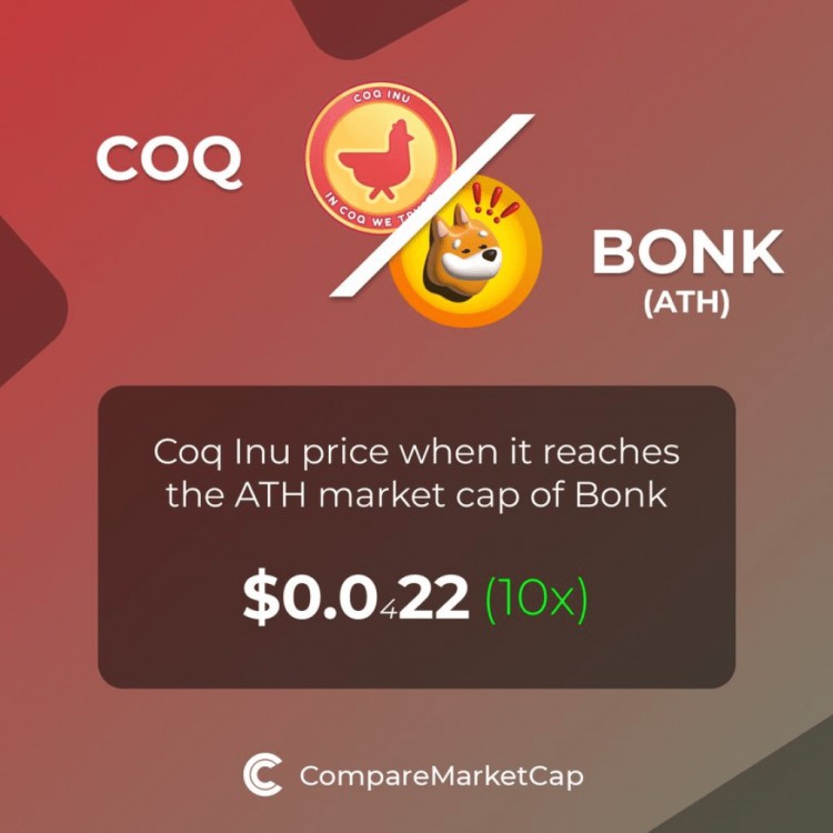 COQINU一周内上涨110持有者飙升至33000人COQ在ATHBONK市值中值多少钱