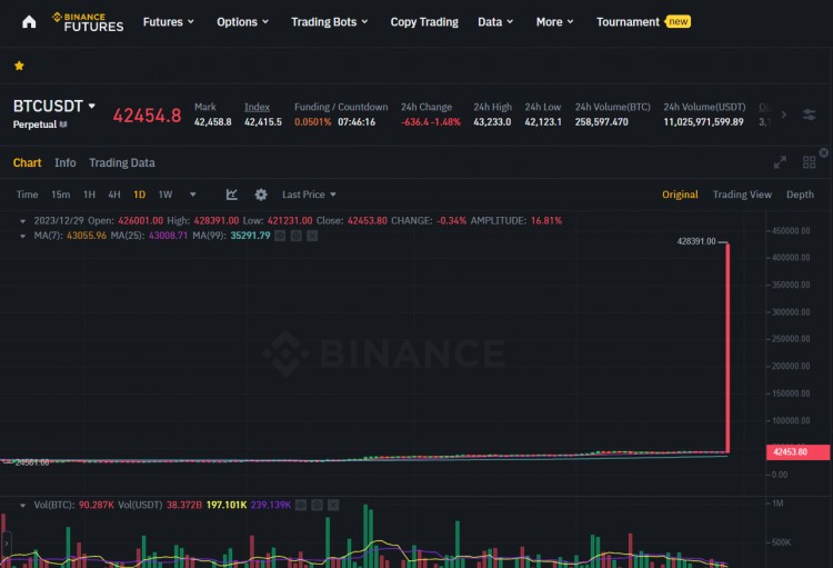 币安技术错误导致比特币价格飙升至42.4万美元，股市震惊，交易所称“视觉错误”已纠正