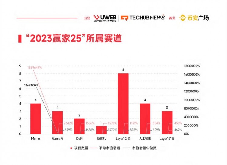 首次在币安广场上线2024年WEB30数字资产趋势报告1