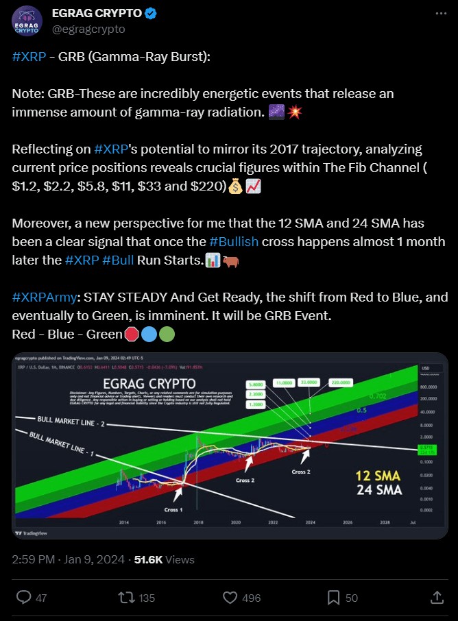 分析师XRP因伽马射线暴将上涨39185至220美元