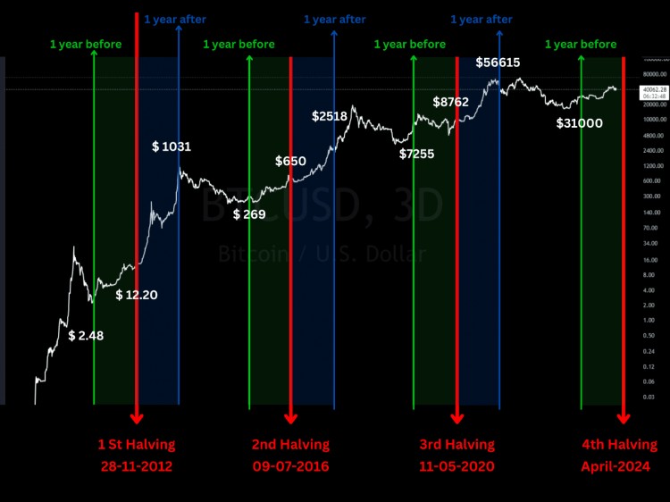 比特币的下一次飞跃：揭开减半后 2024-2025 年的价格革命