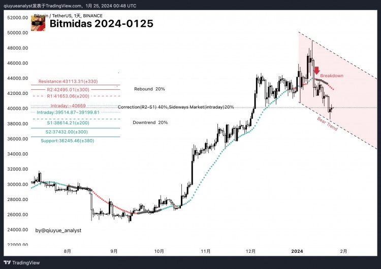 BTCUSDT分析2024年1月25日