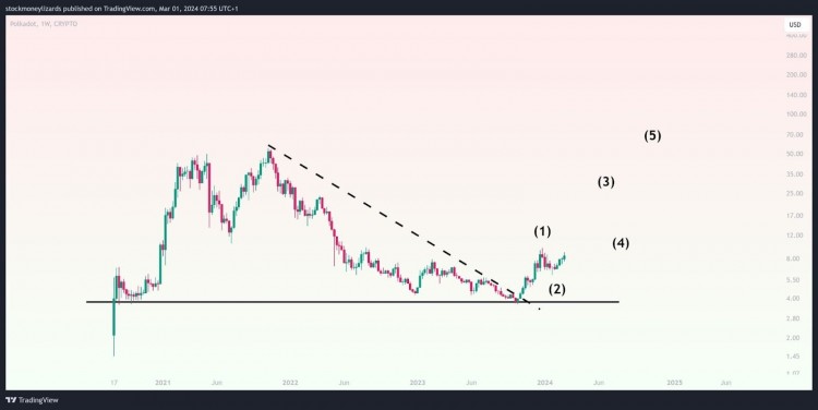 分析师预测RNDRIMXKASXRP和DOT将迎来牛市季节