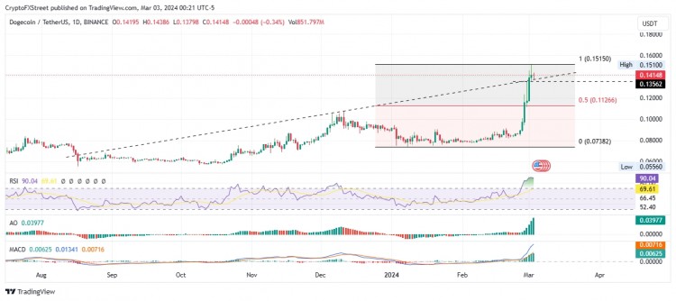 BTCDOGE飙升期间狗狗币价格展望