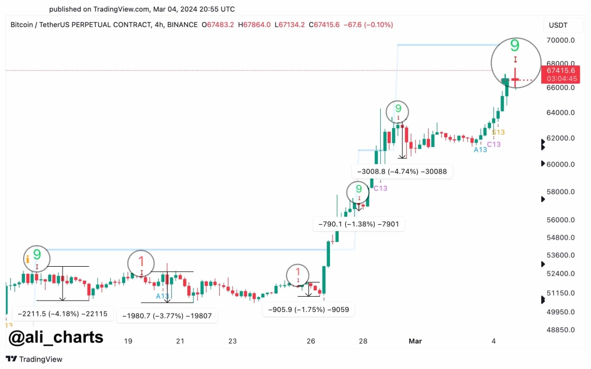 比特币BTC价格接近历史高点68600美元预计进一步上涨