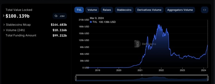 随着比特币提振情绪DEFITVL达到100B