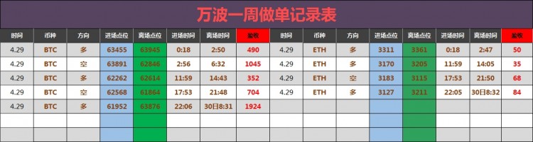 早间比特币操作建议分析