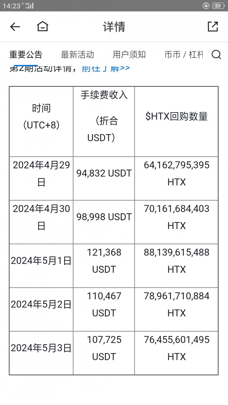 HTX回购销毁说明目前交易所发展一年销毁6亿元公测版一起