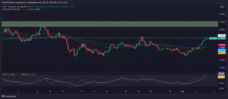 DOGWIFHATWIF价格分析看涨的交易者最近将WIF的价格推向了35大关