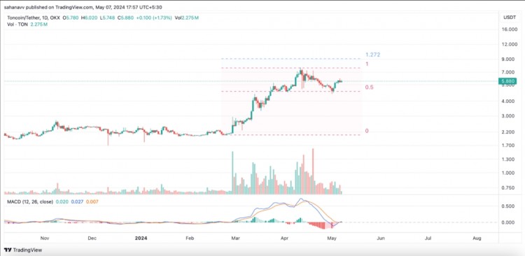 Toncoin (TON) 价格分析