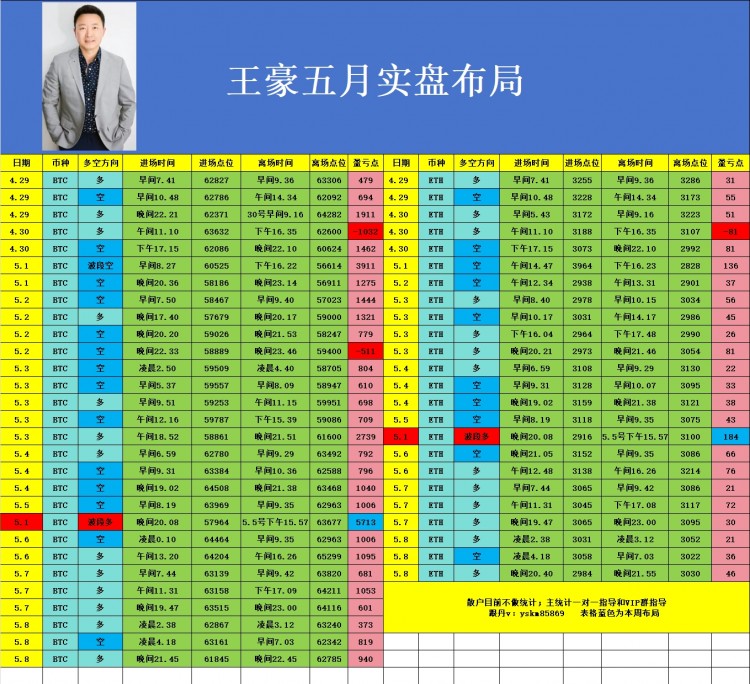 [币圈王豪]币圈王豪:周三晚间总结以及午夜比特币以太坊操作思路