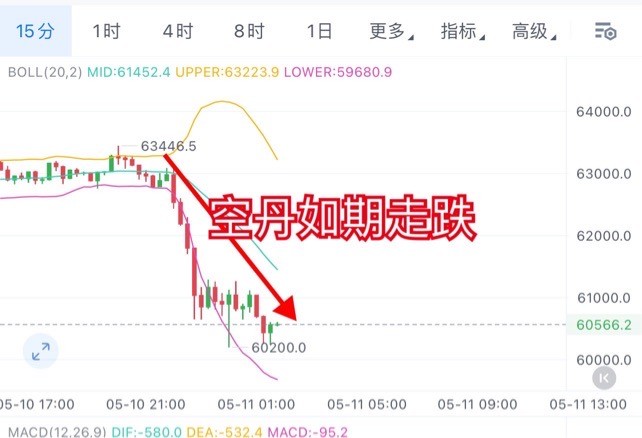 周五比特币神之预判全体捡U