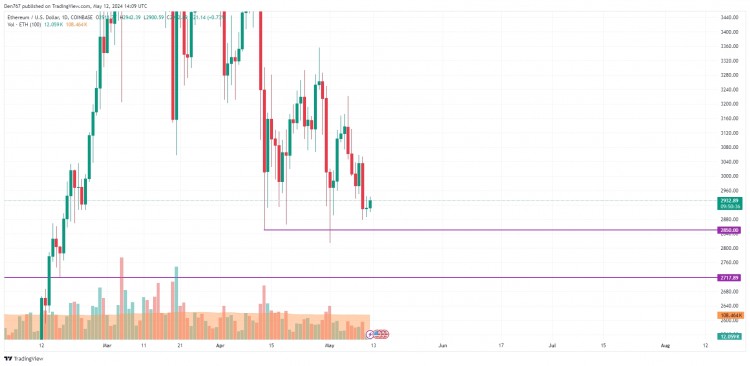 5月12日以太坊价格预测：ETH/USD汇率自昨日开始走强