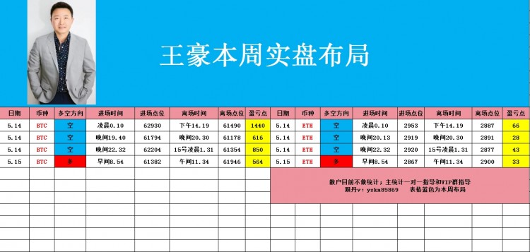 币圈王豪515午后比特币以太坊操作思路回撤多