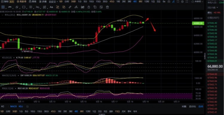 5月18号晚间比特币以太坊行情策略解析