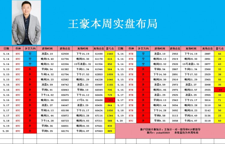 521早间比特币以太坊操作思路看完让你少走弯路乘风破浪起飞在即