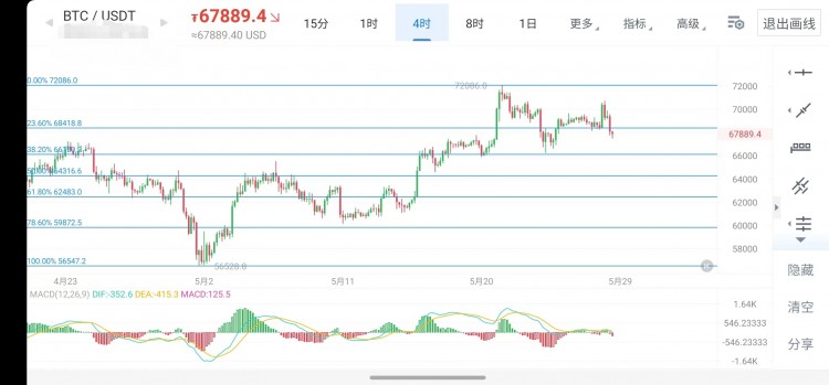 周二午后行情分析宽幅震荡收敛运行支撑区域依旧做多