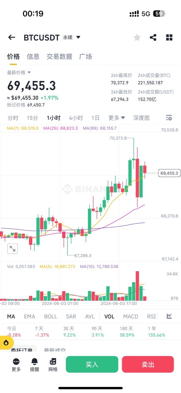 6月2号以太坊大饼多单止盈收米