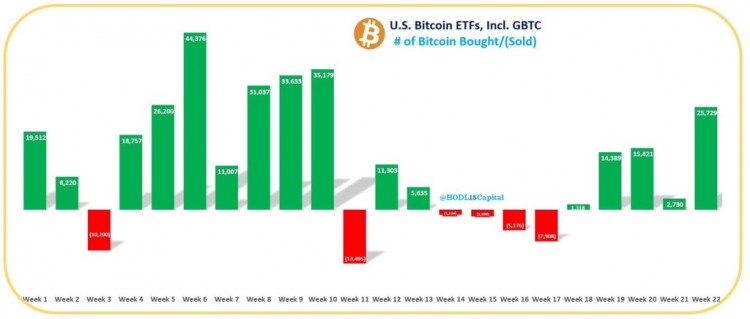 美国现货比特币ETF在6月获得大量加密货币采矿供应