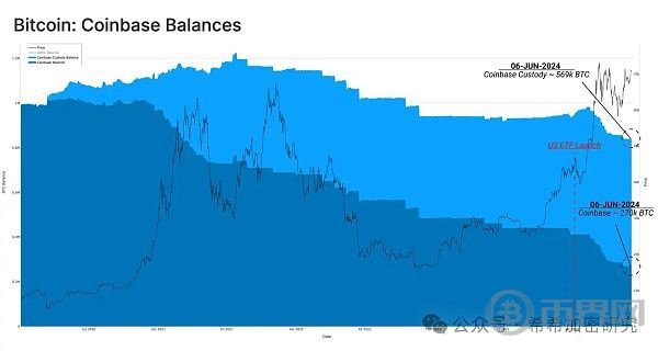 为什么美国现货ETF流入量惊人却没有拉动BTC大涨