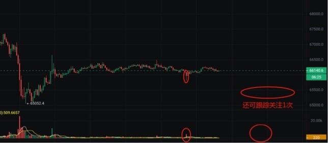 [独领风骚必暴富]BTC/ETH点位还可参考一次，自行把握！