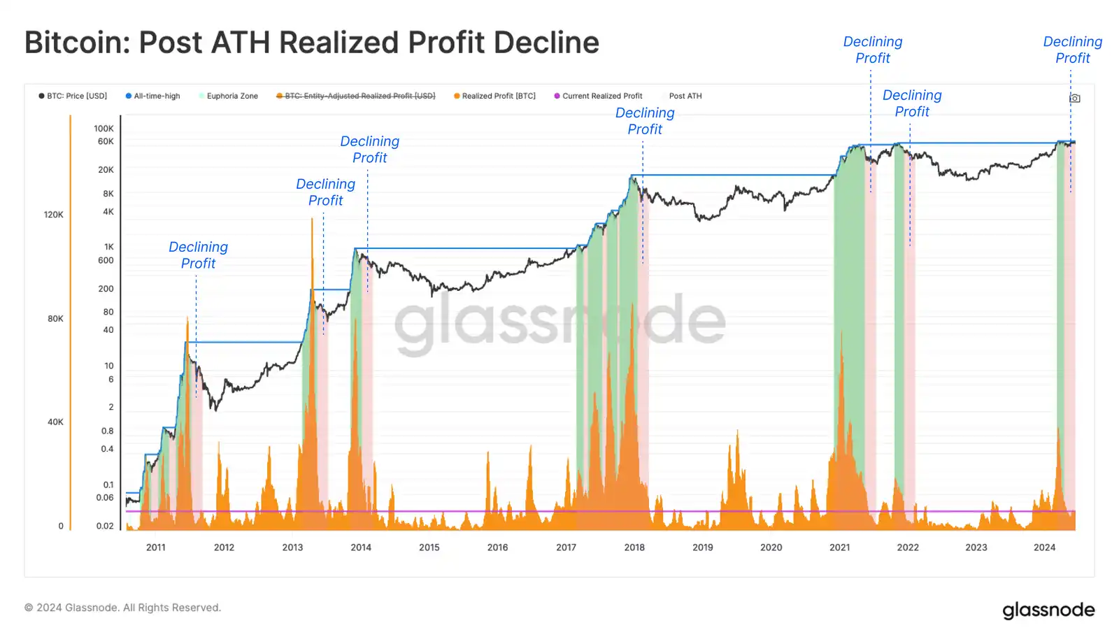 GLASSNODE市场波动剧烈但普通BTC投资者仍保持盈利