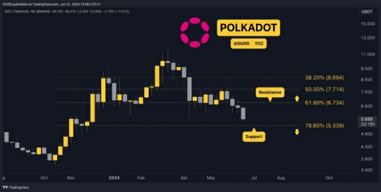 Polkadot (DOT) 本周价格下跌11%导致失望的走势