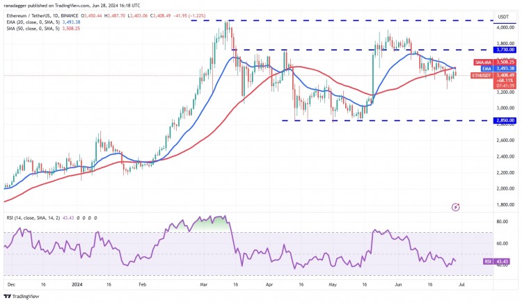 ETH$3,384反弹 抛售压力现象