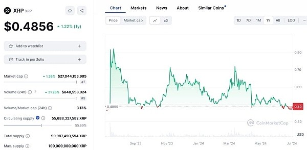 XRP价格排名下降瑞波币价格正在崩盘