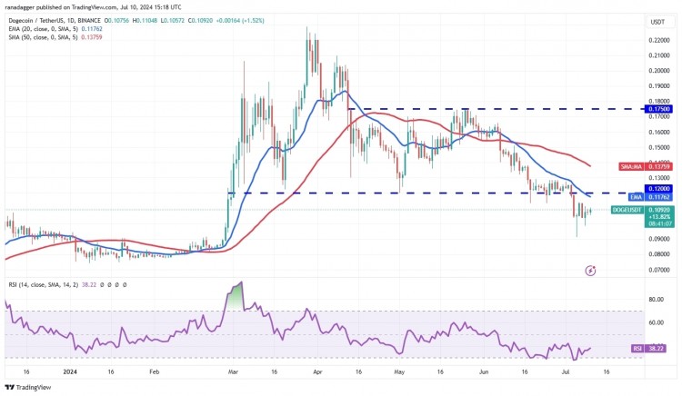 狗狗币交易持续低于0.12美元，空头未开启下行趋势! DOGE/USDT分析