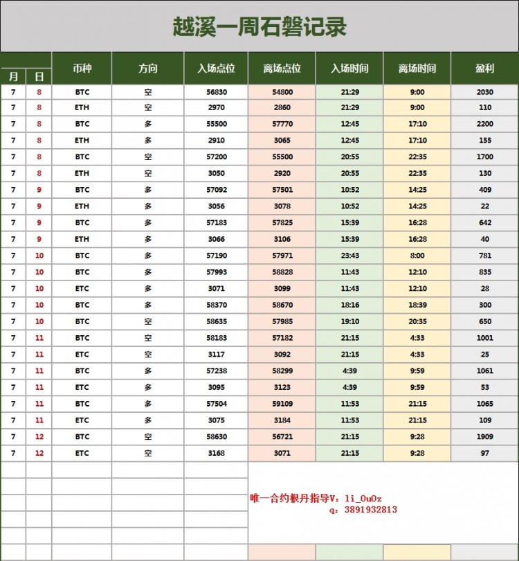 [越溪论势]CPI数据公布后，大饼比价飙升至59780一线承压，未突破60000大关，最低下行至56500。