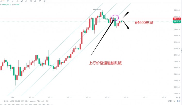 [韦逸说币]午后时分，隔夜摸底63206止跌，后反弹上行摸高64469滞涨SEO