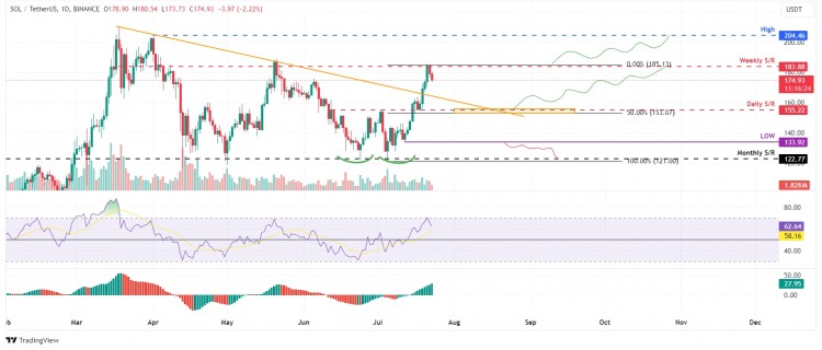 Solana 价格面临每周阻力位 183.88 美元的阻力，但仍保持看涨倾向。