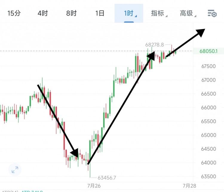 [币圈王豪]周末操作思路以及策略分析