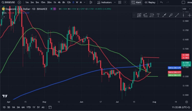 狗狗币(DOGE)价格周跌至0.120美元低点