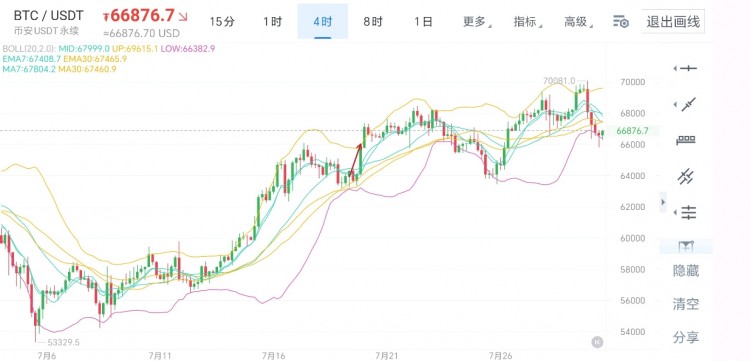 币圈老杨7月30日比特币以太坊行情分析及思路文章中所言不构成任何投资建议仅供大家学习与参考