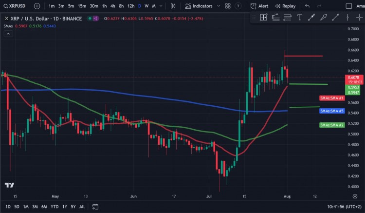 波币 (XRP) 突破预期，在市场上展现出强劲的表现。