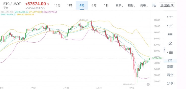 币圈老杨8月7日比特币以太坊行情分析及思路文章中所言不构成任何投资建议仅供大家学习与参考