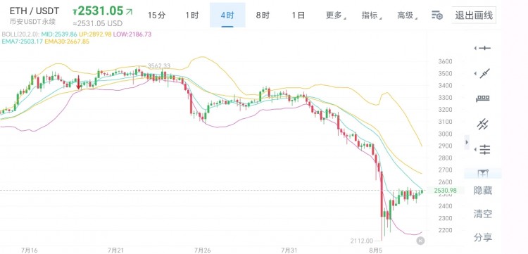 币圈老杨8月7日比特币以太坊行情分析及思路文章中所言不构成任何投资建议仅供大家学习与参考