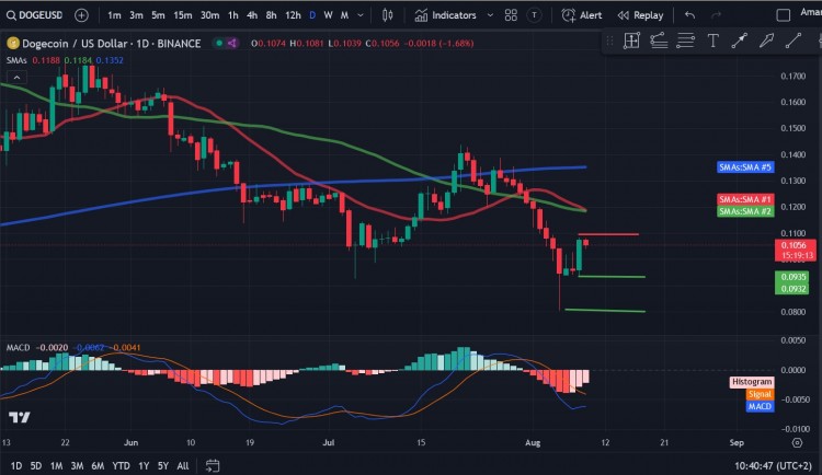 狗狗币DOGE自7月22日以来一直处于亏损状态目前显示出复苏的迹象DOGE的复